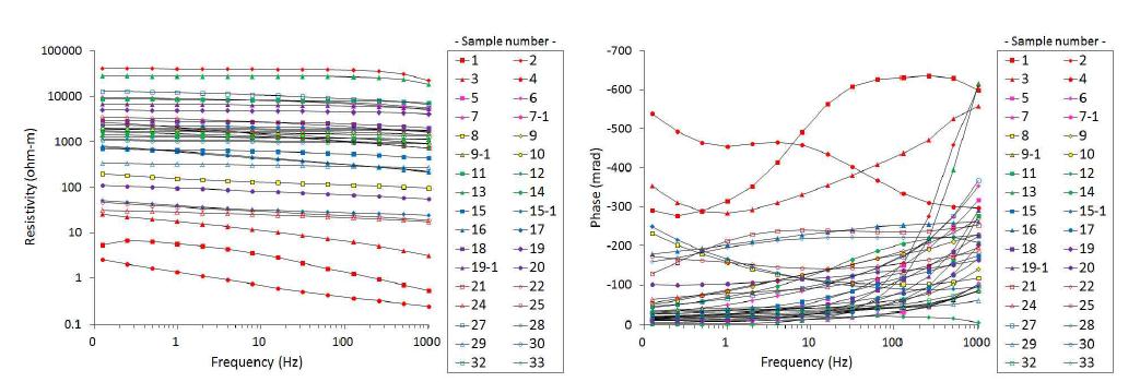 광대역 유도분극 측정 결과. 주파수에 따른 전기비저항의 변화(좌)와 위상변화(우)