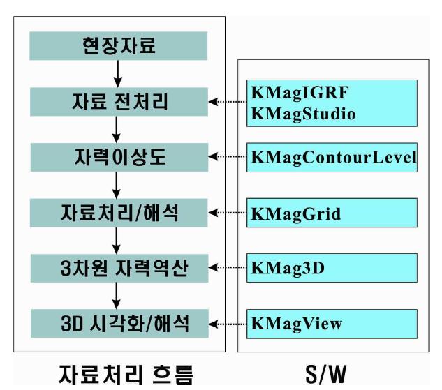 자력자료처리 단계에 대응하는 개발 S/W 목록