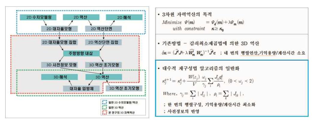 KMag3D를 구성하는 2조의 알고리즘. 사전정보는 2차원 수치모델링 및 역산에 기반한 반영알고리즘과 대수적 재구성법을 이용하는 역산 알고리즘