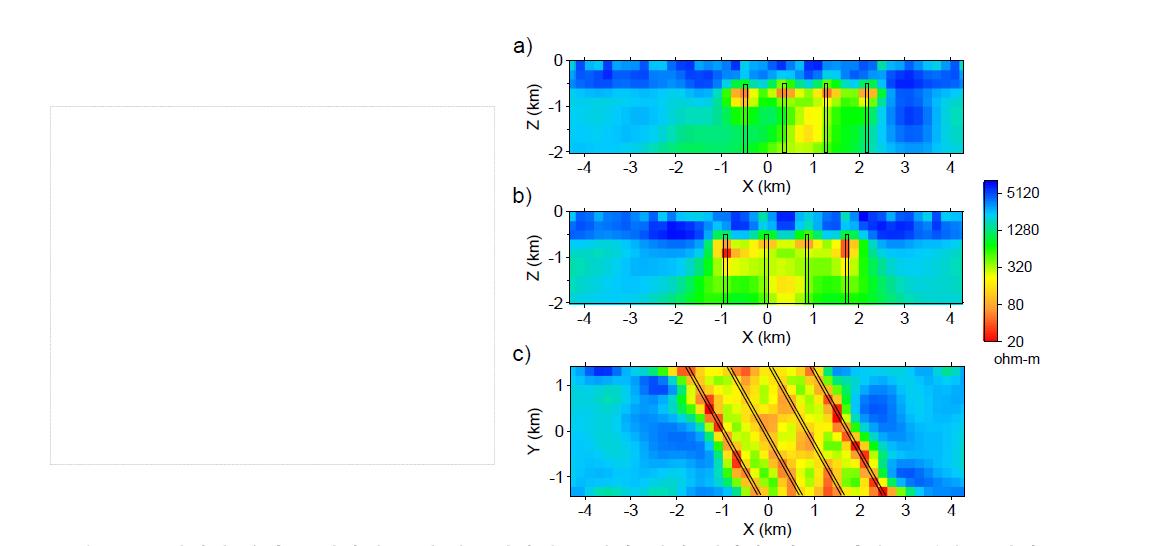 부정합형 우라늄 광화대 모형(좌), 광화대 모형에 대해 계산한 이론 3차원 모델링 결과에 대한 3차원 역산 결과(우). (a) Y=-900m, (b) Y=-100m에서의 수직단면, (c) 심도 700m에서의 수평 단면.