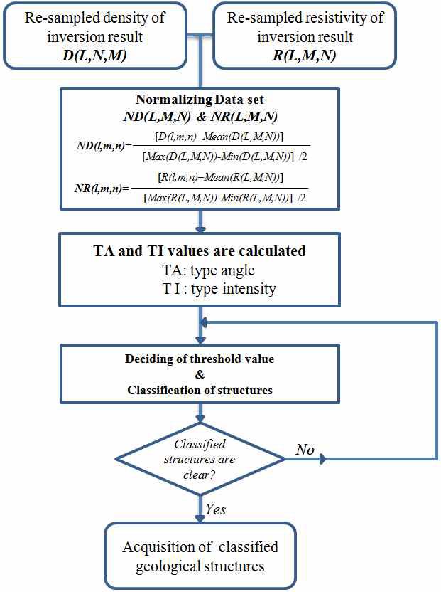 SI 기법의 flowchart