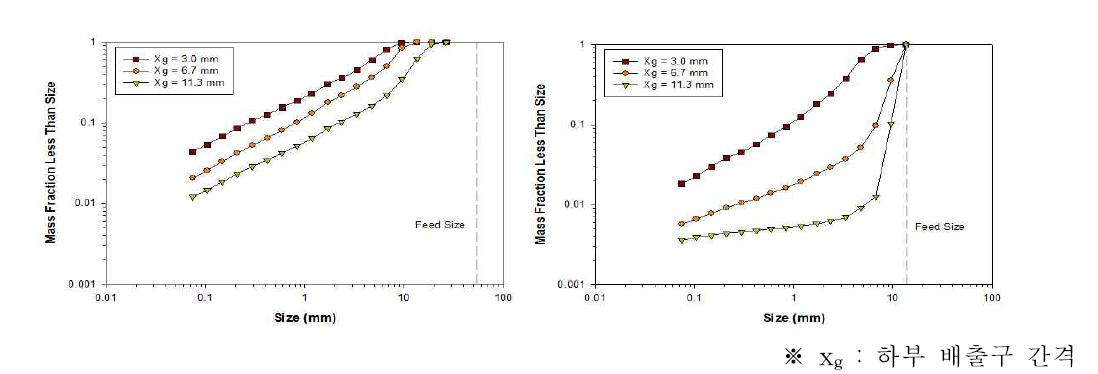조크러셔에 의한 단일입도 시료의 파쇄 실험 결과 예(53 mm, 13.2 mm)