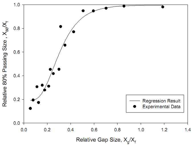 배출구간격-시료입도 비율과 입도 감소율과의 관계 : 단일curve상에 위치