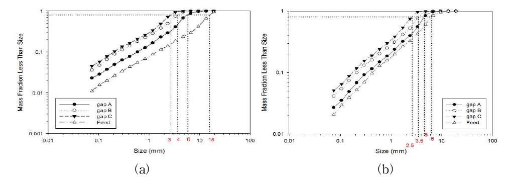 콘크러셔에 의한 파쇄산물의 입도분포:(a) A시료(d80=15 mm, 조크러셔 xg=11.3mm파쇄시료), (b) B시료(d80=7 mm,조크러셔 xg=3.0 mm파쇄시료)