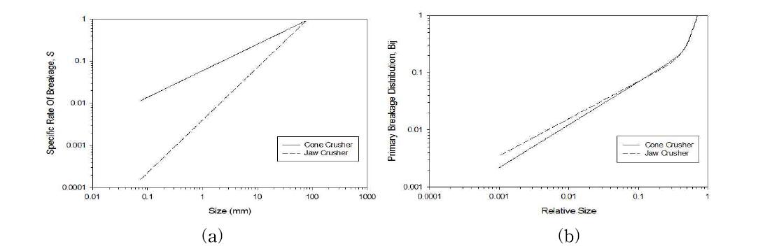 모델링에의한분쇄함수(a) 분쇄율(specific rate of breakage)과(b) 분쇄분포(primary breakage distribution)