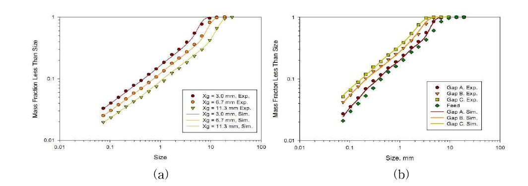 연속파쇄공정 모델링결과 (a) 조크러셔 (b) 콘크러셔(xg=3.0mm 조크러셔파쇄시료 사용시)