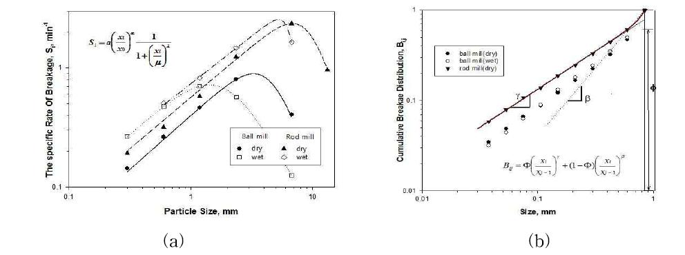 볼밀과 로드밀의 분쇄함수 : (a) Si(분쇄율) (b) Bij(분쇄분포)