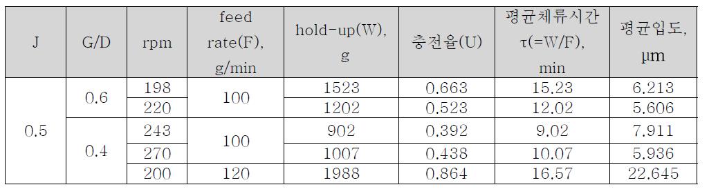 G/D, rpm, feed rate 변화에 따른 분쇄성능