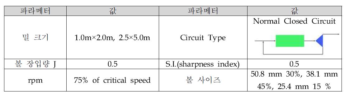 시뮬레이션을 위한 볼밀설정 조건