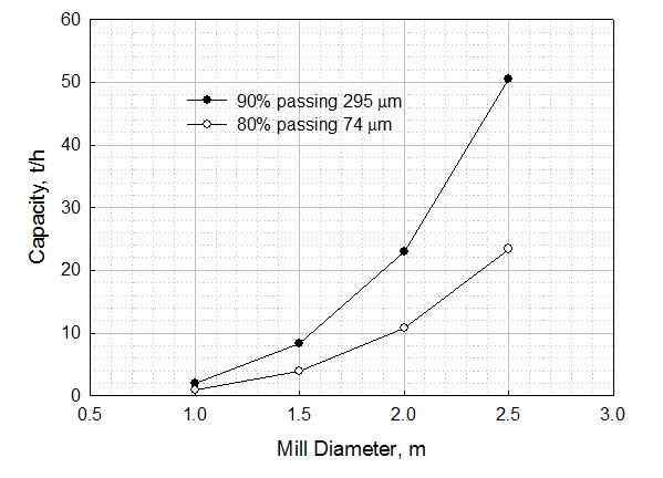 Pilot scale 볼밀 크기와 목표입도에 따른 최적 처리용량