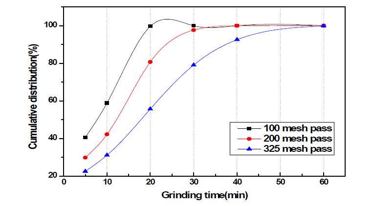 분쇄시간에 따른 분쇄 특성