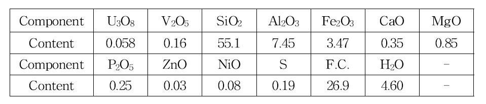 Chemical compositions of Korean black shale ore.