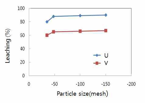 Effect of particle size on U/V leaching.