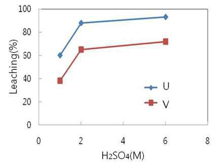 Effect of H2SO4 concentration on U/V leaching.