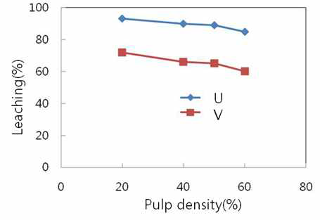 Effect of pulp density on U/V leaching.