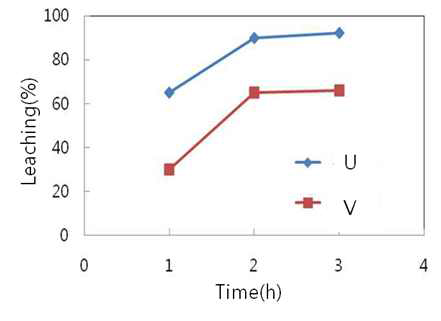 Effect of reaction time on U/V leaching.