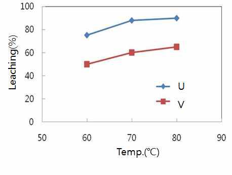 Effect of temperature on U/V leaching.