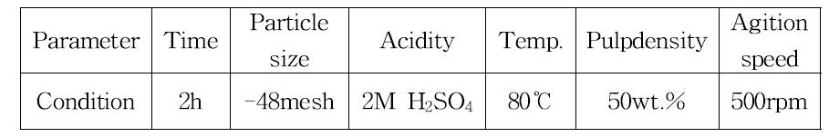 Optimum condition of the leaching for Korean black shale ore.