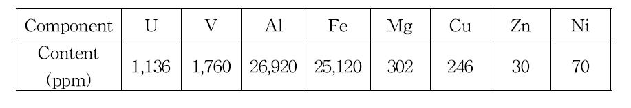 Chemical compositions of pregnant solution without dilution.