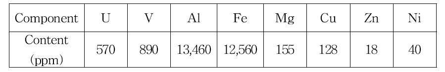 Chemical compositions of pregnant solution for solvent extraction with dilution.