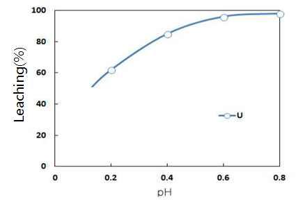 Effect of pH on Uranium solvent extraction.