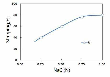 Effect of NaCl concentration on Uranium stripping after solvent extraction.