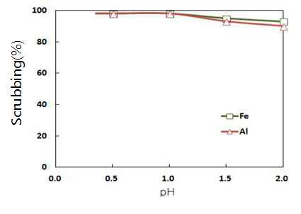 Effect of pH on scrubbing after Uranium solvent extraction.