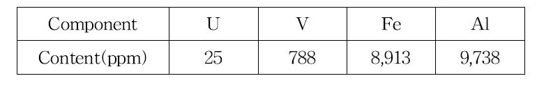 Chemical compositions of the sample solution on Vanadium solvent extraction.