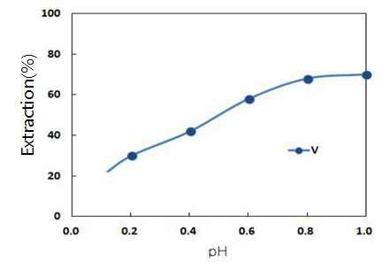 Effect of pH Vanadium solvent extraction.