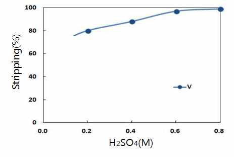 Effect of H2SO4 concentration on Vanadium stripping.