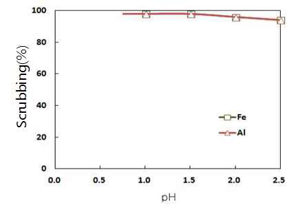 Effect of pH on scrubbing after Vanadium solvent extraction.