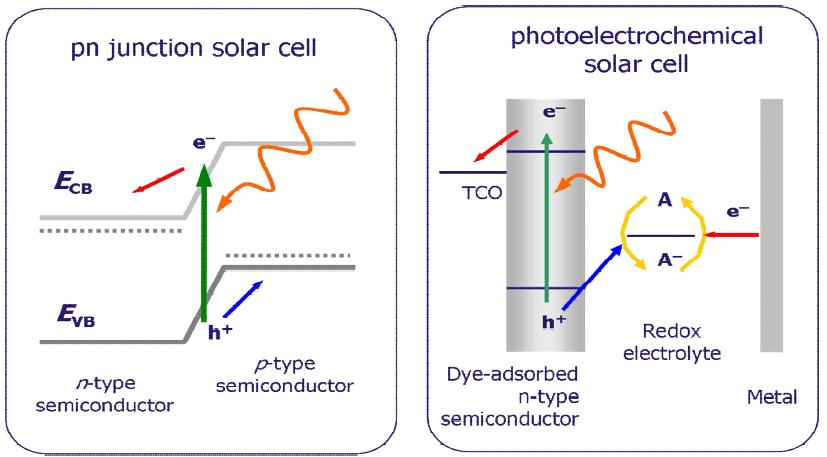 고체/고체 p-n 접합의 태양전지 (왼쪽)와 고체/액체 접합의 전기화학형 염료감응 태양전지 (오른쪽) 비교