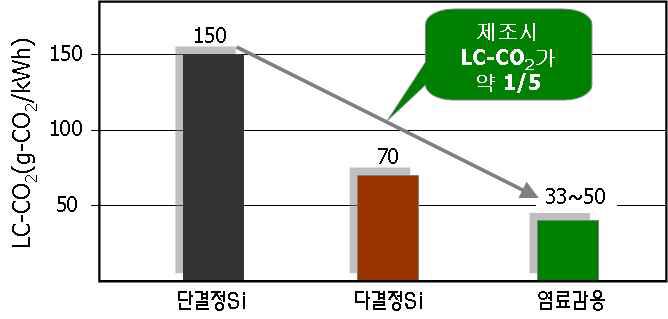 염료감응 태양전지 LC-CO2 비교