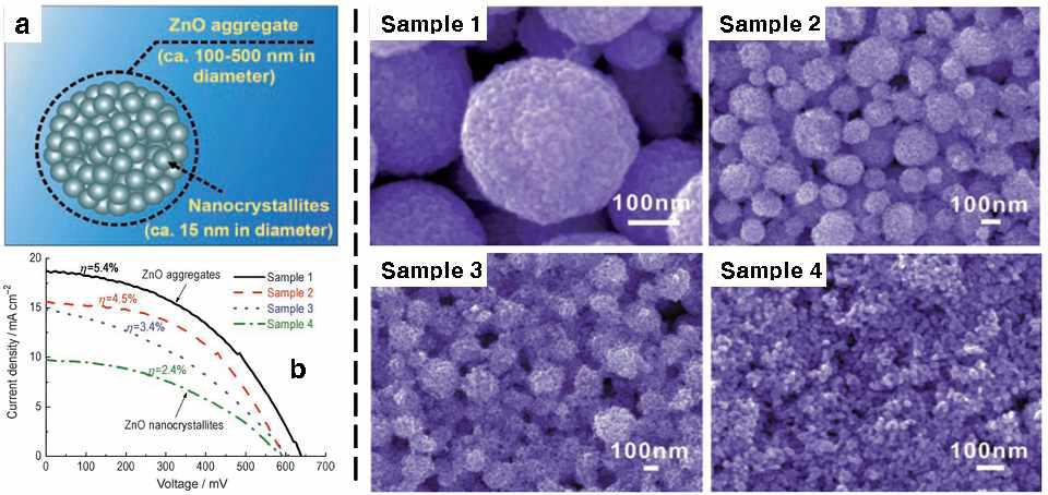 산화아연 나노입자 응집체의 모식도(a, 좌측)와 나노입자 응집체의 크기에 따른 전류-전압 특성(b, 좌측). Sample 1-4의 주사전자현미경 이미지들 (우측).