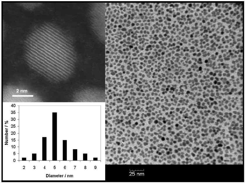 ITO(indium-doped tin oxide) 나노입자의 전자현미경 이미지 및 크기 분포 히스토그램