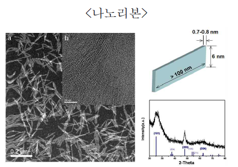 산화 티타늄 나노리본의 STEM 이미지 (a) 와 TEM 이미지 (b), 그리고 XRD pattern (오른쪽 하단).