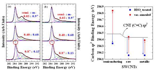 (왼쪽) XPS C 1s core level spectra (a)HNO3 treated SWCNT, (b)vac. annealed SWCNT. (오른쪽) XPS C sp2 bonding의 결합에너지 이동 변화