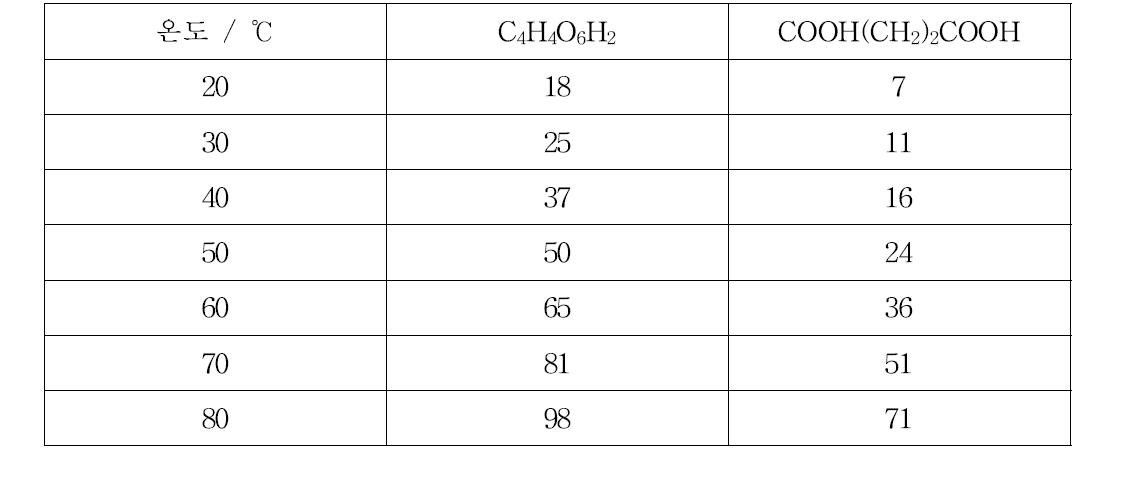 COOH(CH2)2COOH와 C4H4O6H2의 용해도 (g/물 100g)