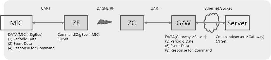 ZigBee 네트워크를 사용한 마이크로 인버터와 서버 간 네트워크 구조