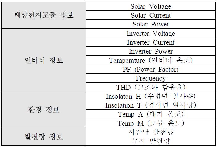 마이크로 인버터 측정 정보