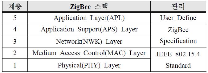 ZigBee 스택 구조