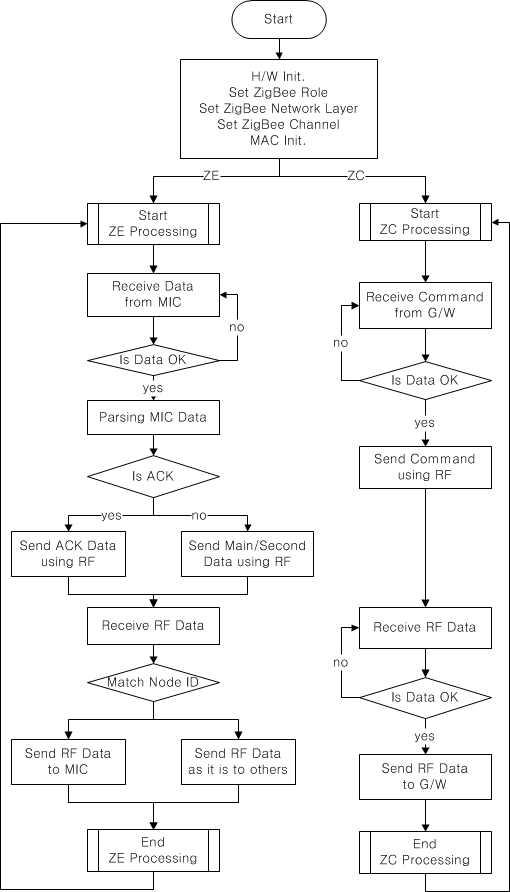 ZigBee 모듈 소프트웨어 구조