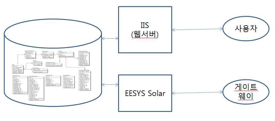 게이트웨이와 접속 DB 서버의 구성