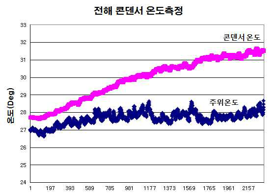 입력측 전해 콘덴서의 온도변화 측정