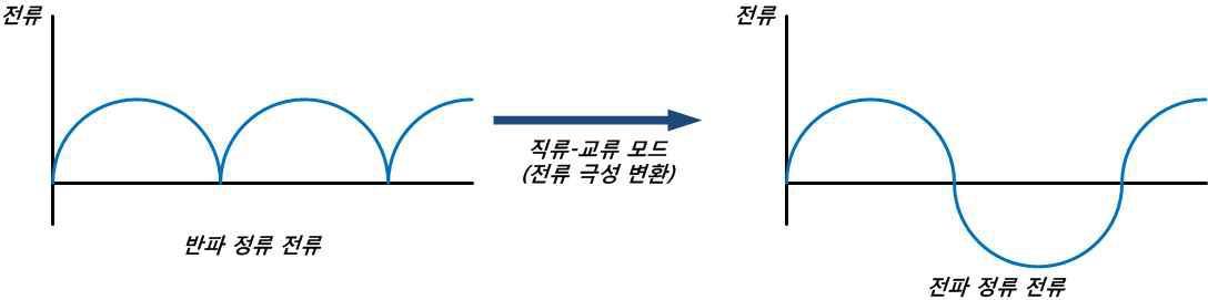 Unfolding 저주파 인버터 출력 파형