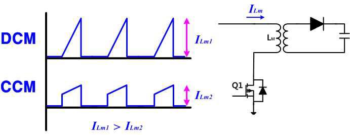 플라이백 컨버터의 DCM/CCM 동작전류 비교파형