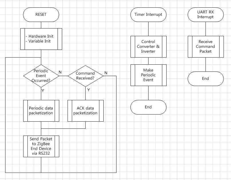 마이크로 인버터 와 ZigBee End device간의 RS232 통신 흐름도