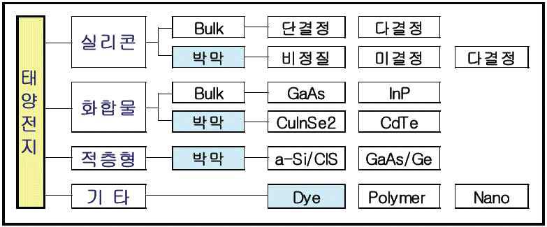 태양전지의 종류