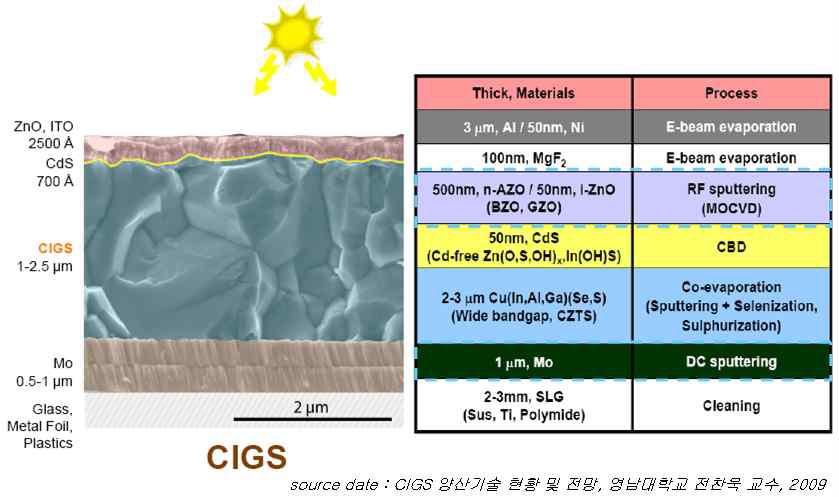CIGS 박막태양 전지 구조