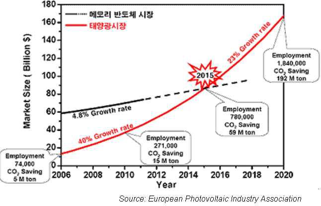 세계 태양광에너지 시장 전망